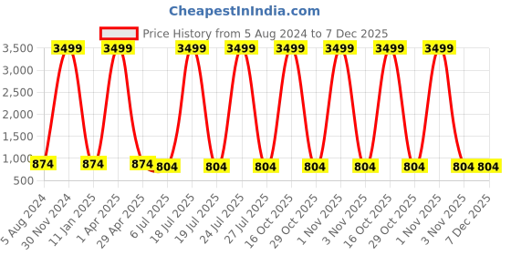 myntra.com foziq White Printed Glass Wall Lamp foziq Price History Graph from 5 Aug 2024 to 7 Dec 2025