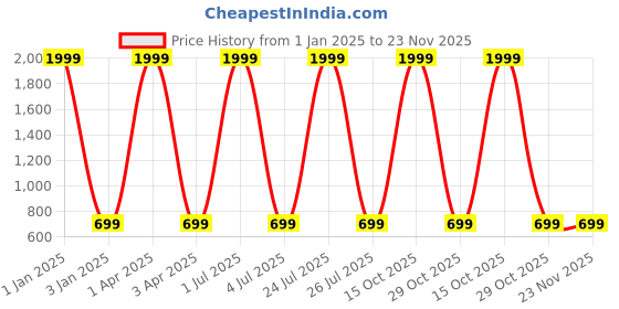 myntra.com Foziq White Printed Table Lamp foziq Price History Graph from 1 Jan 2025 to 23 Nov 2025