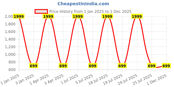 myntra.com Foziq White Printed Table Lamps foziq Price History Graph from 1 Jan 2025 to 1 Dec 2025