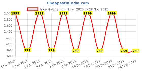 myntra.com foziq White Printed Table Lamps foziq Price History Graph from 1 Jan 2025 to 28 Nov 2025
