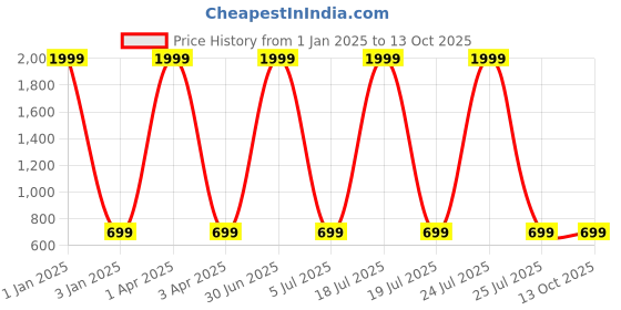 myntra.com foziq White Printed Triangle Metal Table Lamp foziq Price History Graph from 1 Jan 2025 to 12 Oct 2025