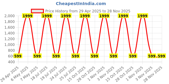 myntra.com Foziq White Solid Metal Quirky Wall Lamp foziq Price History Graph from 29 Apr 2025 to 28 Nov 2025