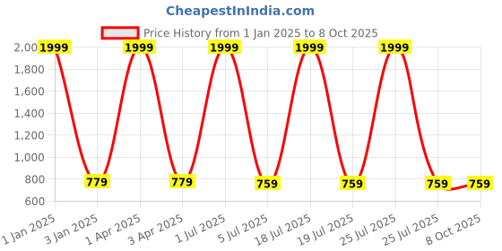 myntra.com foziq White Solid Table Lamp foziq Price History Graph from 1 Jan 2025 to 7 Oct 2025