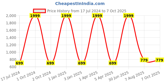 myntra.com foziq White Solid Table Lamp With Fabric Shade foziq Price History Graph from 17 Jul 2024 to 7 Oct 2025