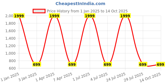 myntra.com Foziq White Solid Table Lamps foziq Price History Graph from 1 Jan 2025 to 14 Oct 2025