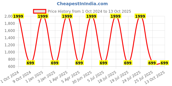 myntra.com Foziq White Solid Table Lamps With Fabric Shade foziq Price History Graph from 1 Oct 2024 to 13 Oct 2025