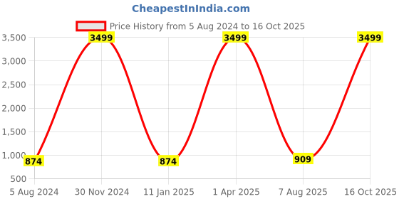 myntra.com foziq White Spherical Wall Lamp foziq Price History Graph from 5 Aug 2024 to 16 Oct 2025