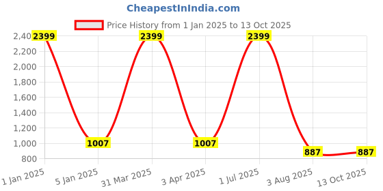 myntra.com foziq White Textured Ceiling Lamps foziq Price History Graph from 1 Jan 2025 to 13 Oct 2025