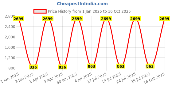 myntra.com Foziq White Textured Table Lamps foziq Price History Graph from 1 Jan 2025 to 16 Oct 2025