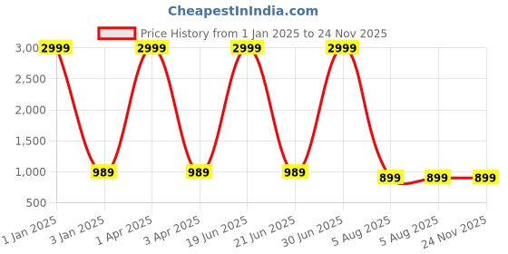 myntra.com Foziq White& Grey Printed Terracotta Table Lamps foziq Price History Graph from 1 Jan 2025 to 24 Nov 2025