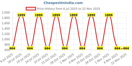 myntra.com Foziq Yellow & Red Floral Printed Wall Lamp foziq Price History Graph from 6 Jul 2025 to 22 Nov 2025
