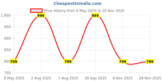 myntra.com Frabble8 PinkPrinted Vaccum Insulated 300 ml Thermo Coffee Mug frabble8 Price History Graph from 9 May 2025 to 27 Nov 2025