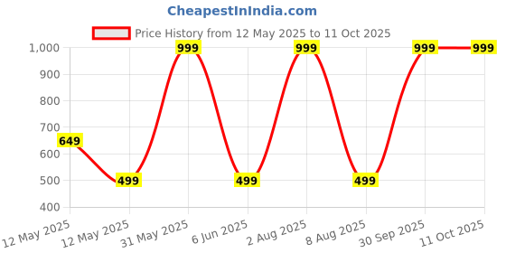 myntra.com Frabble8 Rose Gold & Black Single Stainless Steel Solid Water Bottle frabble8 Price History Graph from 12 May 2025 to 11 Oct 2025