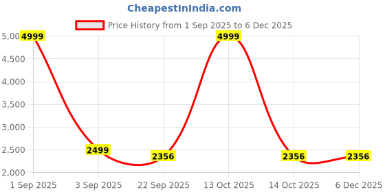myntra.com Fragancia Fit & Flare Mini Dress fragancia Price History Graph from 1 Sep 2025 to 5 Dec 2025