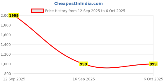 myntra.com Fragancia Ruffle Flared Maxi Skirts fragancia Price History Graph from 12 Sep 2025 to 5 Oct 2025