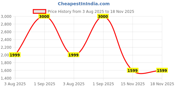 myntra.com Fragancia Women Shoulder Straps Midi Corset Dress fragancia Price History Graph from 3 Aug 2025 to 18 Nov 2025