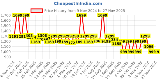 myntra.com Fraganote Men After Shave Long Lasting Eau De Perfume - 50 ml fraganote Price History Graph from 9 Nov 2024 to 24 Nov 2025