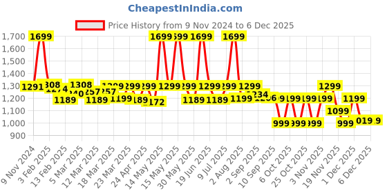 myntra.com Fraganote Men Uncensored Blue Long Lasting Eau De Perfume - 50 ml fraganote Price History Graph from 9 Nov 2024 to 4 Dec 2025