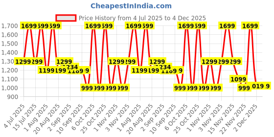 myntra.com Fraganote Not Just Mango Long Lasting Eau de Parfum - 50 ml fraganote Price History Graph from 4 Jul 2025 to 4 Dec 2025