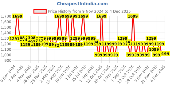 myntra.com Fraganote Women Apple Lily Gentle Formula Eau De Perfume - 50 ml fraganote Price History Graph from 9 Nov 2024 to 4 Dec 2025