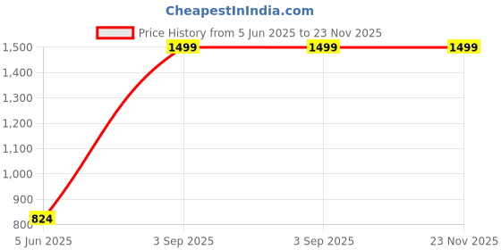myntra.com Fragrance & Beyond Adore Long Lasting Eau De Parfum - 100 ml fragrance & beyond Price History Graph from 5 Jun 2025 to 23 Nov 2025