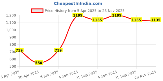 myntra.com Fragrance & Beyond Black & White Aromatherapy Energising Soy Candle fragrance & beyond Price History Graph from 5 Apr 2025 to 22 Nov 2025