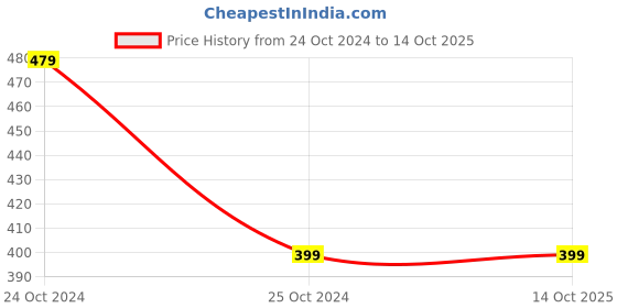 myntra.com Fragrance & Beyond Blu Body Lotion with Aloevera & Shea Butter 100 ml fragrance & beyond Price History Graph from 24 Oct 2024 to 13 Oct 2025