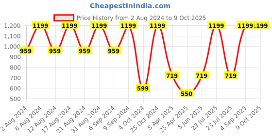 myntra.com Fragrance & Beyond Fragrance Primer - 30 ml fragrance & beyond Price History Graph from 2 Aug 2024 to 8 Oct 2025