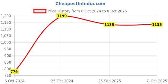 myntra.com Fragrance & Beyond Green Aromatherapy Soy Candle fragrance & beyond Price History Graph from 6 Oct 2024 to 8 Oct 2025