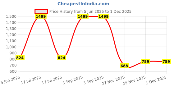 myntra.com Fragrance & Beyond Guilty Long Lasting Eau De Parfum - 100 ml fragrance & beyond Price History Graph from 5 Jun 2025 to 1 Dec 2025