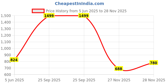 myntra.com Fragrance & Beyond Ombree Long Lasting Eau De Parfum - 100 ml fragrance & beyond Price History Graph from 5 Jun 2025 to 28 Nov 2025