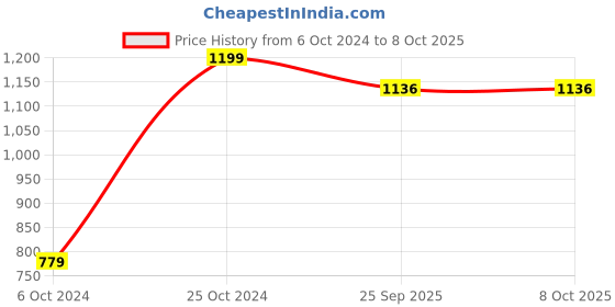 myntra.com Fragrance & Beyond Red Aromatherapy Mood Enhancing Soy Candle fragrance & beyond Price History Graph from 6 Oct 2024 to 7 Oct 2025