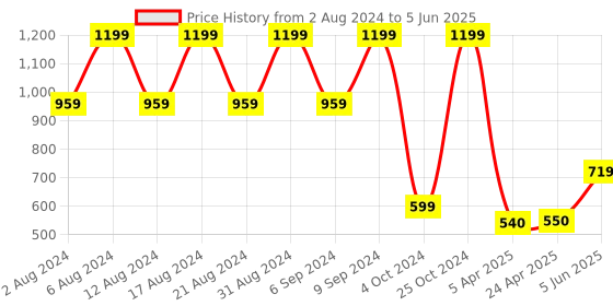 myntra.com Fragrance & Beyond Set of 4 Perfume - Velvet + Twilight + Vyoage + Intense - 20 ml Each fragrance & beyond Price History Graph from 2 Aug 2024 to 5 Jun 2025