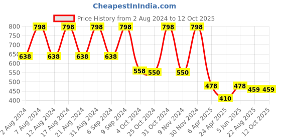myntra.com Fragrance & Beyond Set of Men Blaze & Women Dazzle Deodorant Body Sprays - 200 ml Each fragrance & beyond Price History Graph from 2 Aug 2024 to 12 Oct 2025