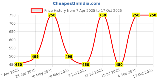 myntra.com Fragrance & Beyond Verte EDT For Him - 100ml fragrance & beyond Price History Graph from 7 Apr 2025 to 16 Oct 2025