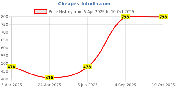 myntra.com Fragrance & Beyond Women Set of Dazzle & Champagne Deodorant Body Spray - 200 ml Each fragrance & beyond Price History Graph from 5 Apr 2025 to 10 Oct 2025