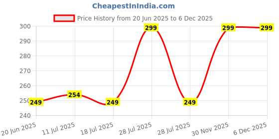 myntra.com Fragrantia Appeal Long Lasting Eau De Parfum - 30ml fragrantia Price History Graph from 20 Jun 2025 to 5 Dec 2025