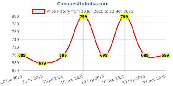 myntra.com Fragrantia Men Black Magik Long Lasting Fabric Perfume- 100 ml fragrantia Price History Graph from 20 Jun 2025 to 22 Nov 2025