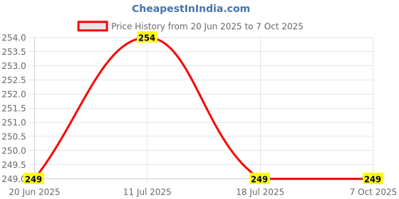 myntra.com Fragrantia Shadow Long Lasting Eau De Parfum- 30 ml fragrantia Price History Graph from 20 Jun 2025 to 7 Oct 2025