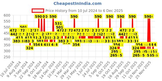 myntra.com Franck Olivier Men Black Touch Deodorant Spray 250ml franck olivier Price History Graph from 10 Jul 2024 to 5 Dec 2025
