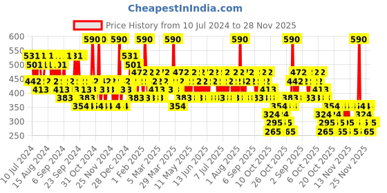 myntra.com Franck Olivier Men Green Franck Deodorant Spray 250ml franck olivier Price History Graph from 10 Jul 2024 to 28 Nov 2025