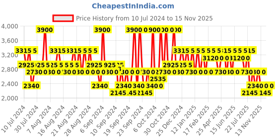 myntra.com Franck Olivier Men Oud Touch EDP Spray - 100ml franck olivier Price History Graph from 10 Jul 2024 to 15 Nov 2025