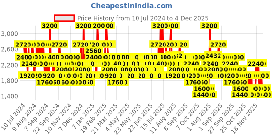 myntra.com Franck Olivier Men Passion Long Lasting Eau De Toilette - 75ml franck olivier Price History Graph from 10 Jul 2024 to 4 Dec 2025
