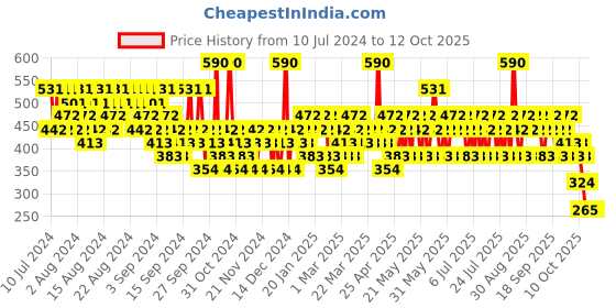 myntra.com Franck Olivier Men Red Franck Deodorant Spray 250ml franck olivier Price History Graph from 10 Jul 2024 to 12 Oct 2025