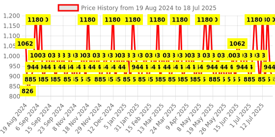 myntra.com Franck Olivier Men Set of 2 blackTouch Odour Control Deodorant Spray - 250 ml each franck olivier Price History Graph from 14 Aug 2024 to 15 Jul 2025