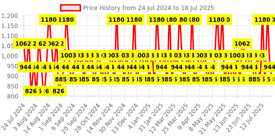 myntra.com Franck Olivier Men Set Of 2 Deodorant Spray - InBlack & Bamboo 250 ml Each franck olivier Price History Graph from 17 Jul 2024 to 15 Jul 2025