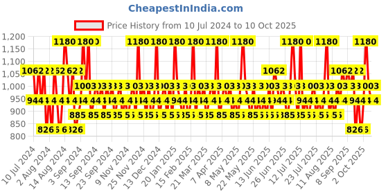 myntra.com Franck Olivier Men Set Of 2 Deodorant Spray - Sun Royal Oud & Amber 250 ml Each franck olivier Price History Graph from 10 Jul 2024 to 10 Oct 2025
