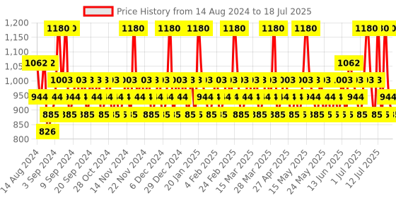 myntra.com Franck Olivier Men Set of 2 inBlack Odour Control Deodorant Spray - 250 ml each franck olivier Price History Graph from 14 Aug 2024 to 16 Jul 2025