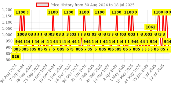 myntra.com Franck Olivier Men Set of 2 Sun Java Odour Control Deodorant Spray - 250 ml each franck olivier Price History Graph from 19 Aug 2024 to 16 Jul 2025