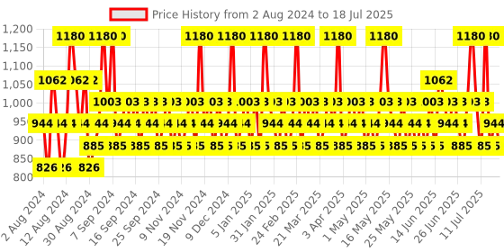 myntra.com Franck Olivier Men Set Of 2 Sun Java Rose Oud Deodorant Spray - 250 ml Each franck olivier Price History Graph from 1 Aug 2024 to 16 Jul 2025